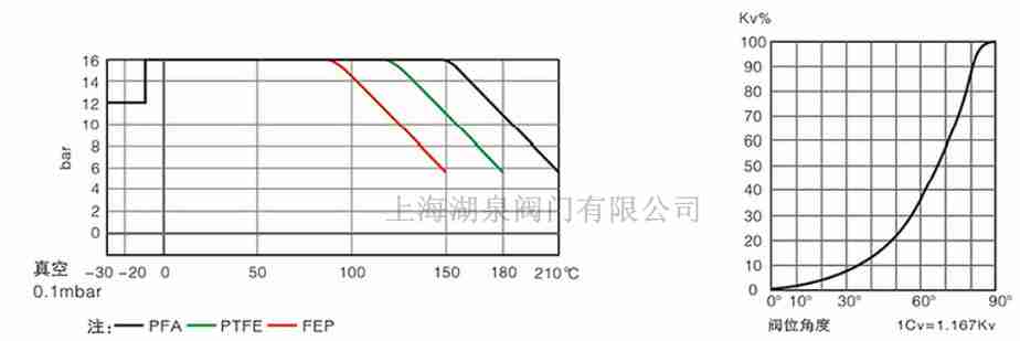 全襯PTFE、PFA襯氟蝶閥